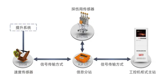 出口型無繩在線實(shí)時(shí)監(jiān)測系統(tǒng)拓?fù)鋱D