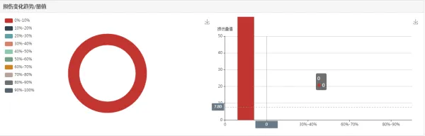 損傷變化趨勢功能