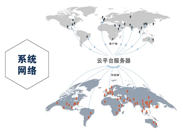 鋼繩纜物聯(lián)檢測傳感器系統(tǒng)網(wǎng)絡